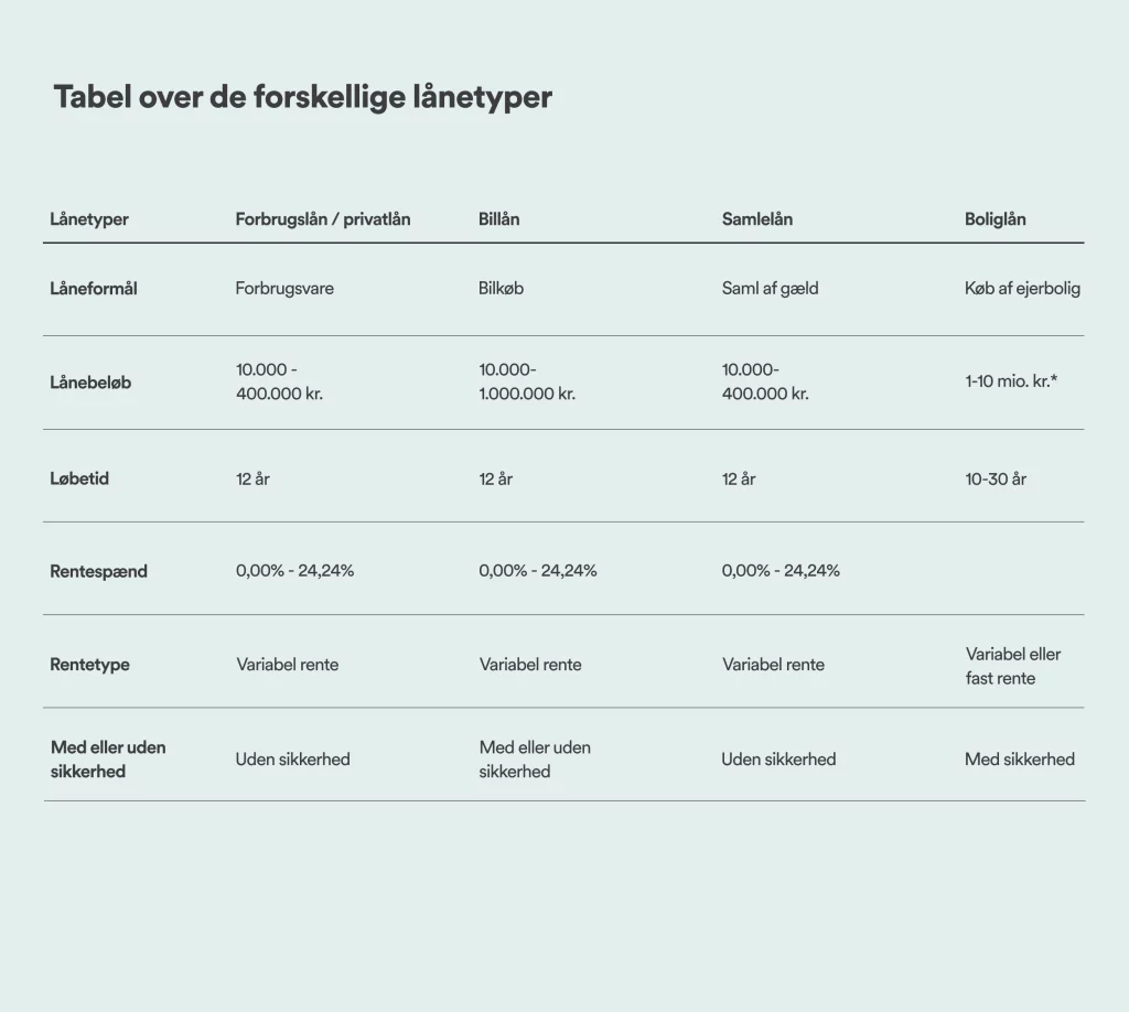 Forskellen på forbrugslån, billån og samlelån